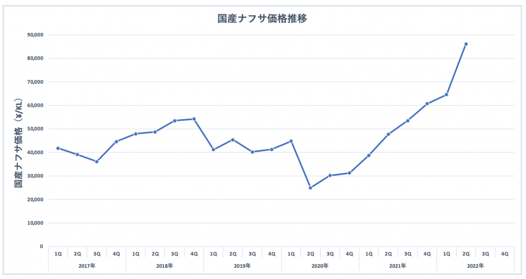 国産ナフサ価格計算方法 – ナフサ価格の計算式 – QPJEO
