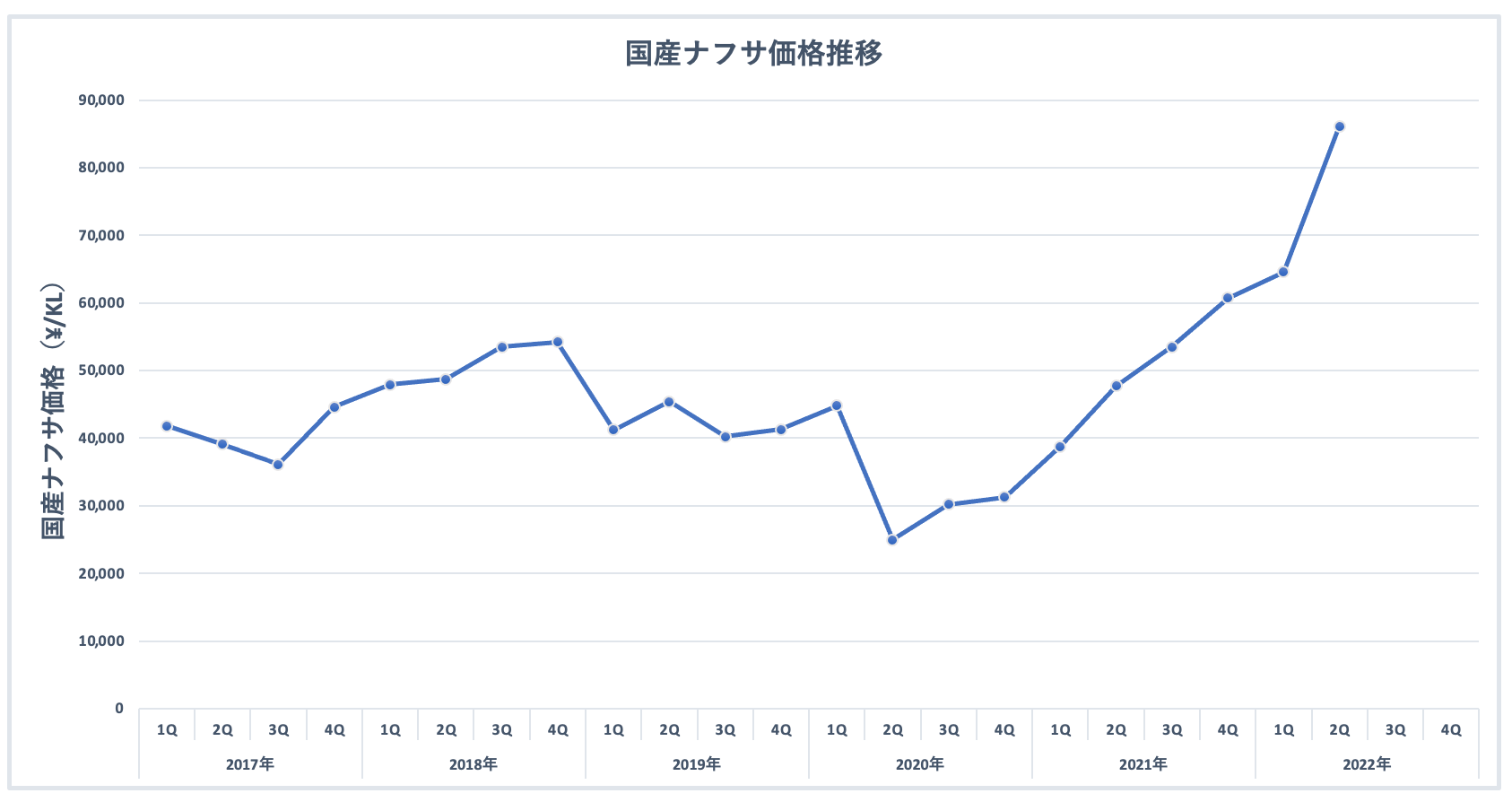 国産ナフサ価格が更新されました（2022年2Q） – 川村産業株式会社 | 福岡県久留米市 食品・合成樹脂・農業等総合商社